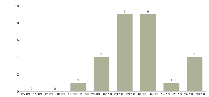Работа подработка или основная работа в Астрахани - Число вакансий в Астрахани по специальности подработка или основная работа за 2 месяца