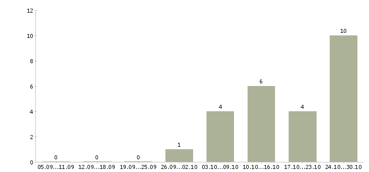 Работа сотрудник на неполный рабочий день в Астрахани - Число вакансий в Астрахани по специальности сотрудник на неполный рабочий день за 2 месяца