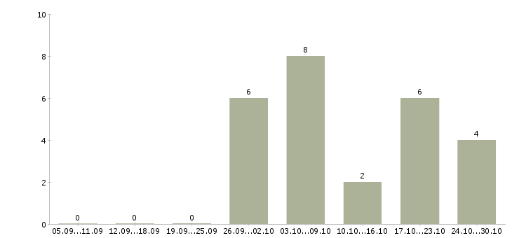 Работа без продаж и вложений в Балашихе - Число вакансий в Балашихе по специальности без продаж и вложений за 2 месяца