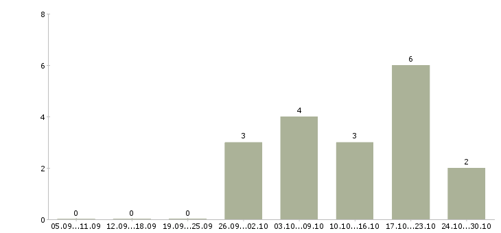 Работа специалист по внутреннему контролю в Барнауле - Число вакансий в Барнауле по специальности специалист по внутреннему контролю за 2 месяца