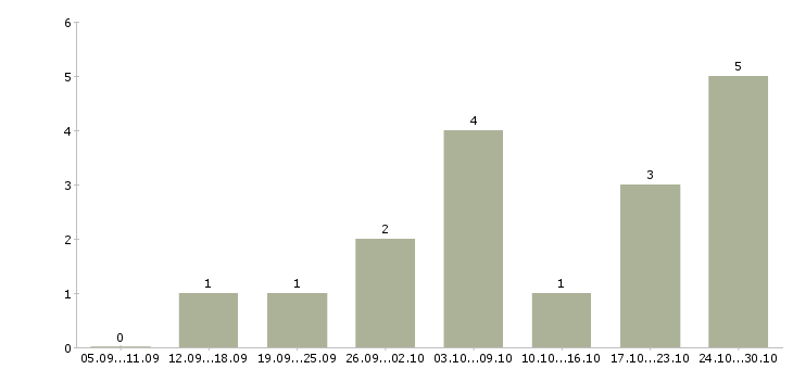 Работа менеджер для студентов в Владивостоке - Число вакансий в Владивостоке по специальности менеджер для студентов за 2 месяца