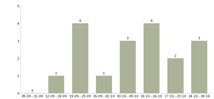 Работа менеджер на дому в интернете в Владикавказе - Число вакансий в Владикавказе по специальности менеджер на дому в интернете за 2 месяца