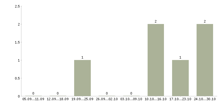 Работа менеджер по работе с договорами в Владикавказе - Число вакансий в Владикавказе по специальности менеджер по работе с договорами за 2 месяца