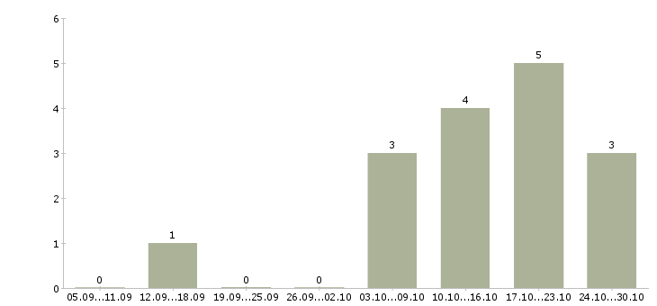 Работа специалист по внутреннему контролю в Волгограде - Число вакансий в Волгограде по специальности специалист по внутреннему контролю за 2 месяца