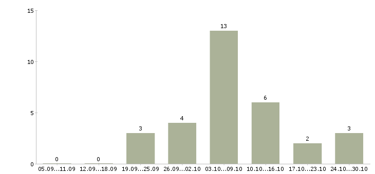 Работа сотрудник для работы удаленно в Волжском - Число вакансий в Волжском по специальности сотрудник для работы удаленно за 2 месяца