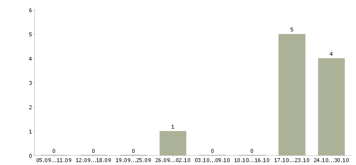 Работа менеджер по организации мероприятий в Вологде - Число вакансий в Вологде по специальности менеджер по организации мероприятий за 2 месяца