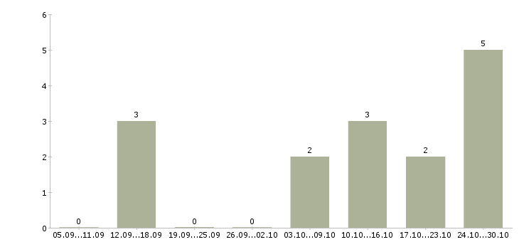 Работа разнорабочий на подработку в Воронеже - Число вакансий в Воронеже по специальности разнорабочий на подработку за 2 месяца