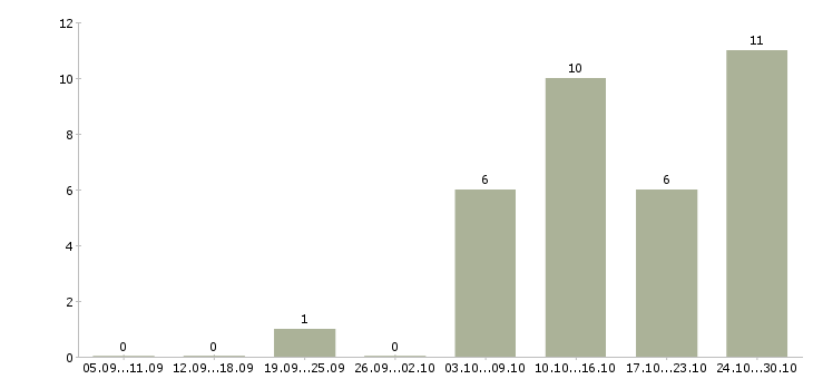 Работа специалист с юридическим образованием в Воронеже - Число вакансий в Воронеже по специальности специалист с юридическим образованием за 2 месяца