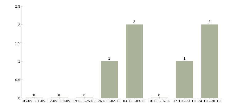 Работа медицинский технолог в Дзержинске - Число вакансий в Дзержинске по специальности медицинский технолог за 2 месяца