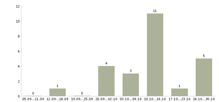 Работа консультант удаленно в Иваново - Число вакансий в Иваново по специальности консультант удаленно за 2 месяца