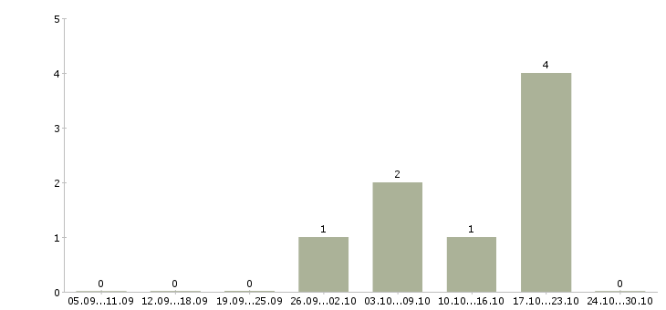 Работа директор по развитию розничной сети в Ижевске - Число вакансий в Ижевске по специальности директор по развитию розничной сети за 2 месяца