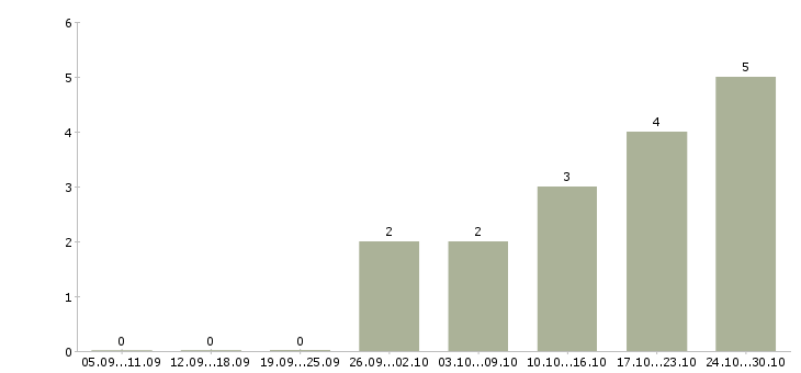 Работа разнорабочий без опыта в Ижевске - Число вакансий в Ижевске по специальности разнорабочий без опыта за 2 месяца