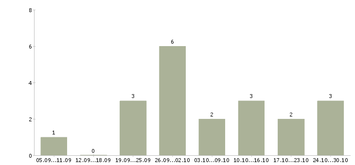 Работа подработка для мам в декрете в Иркутске - Число вакансий в Иркутске по специальности подработка для мам в декрете за 2 месяца