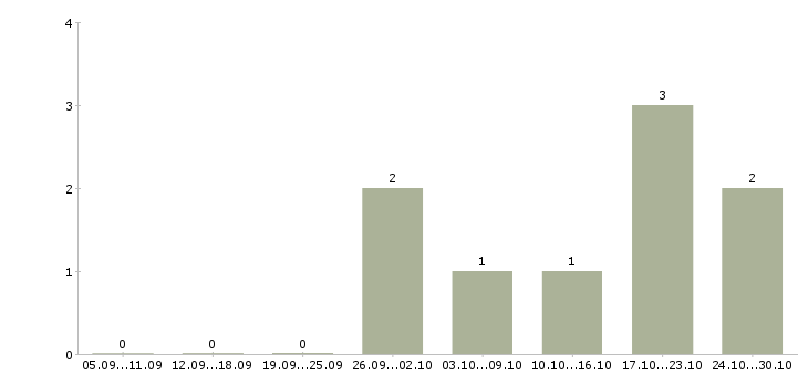Работа инженер производственного отдела в Казани - Число вакансий в Казани по специальности инженер производственного отдела за 2 месяца