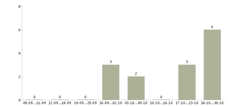 Работа инженер по подбору оборудования в Краснодаре - Число вакансий в Краснодаре по специальности инженер по подбору оборудования за 2 месяца