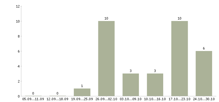 Работа монтажная бригада в Краснодаре - Число вакансий в Краснодаре по специальности монтажная бригада за 2 месяца