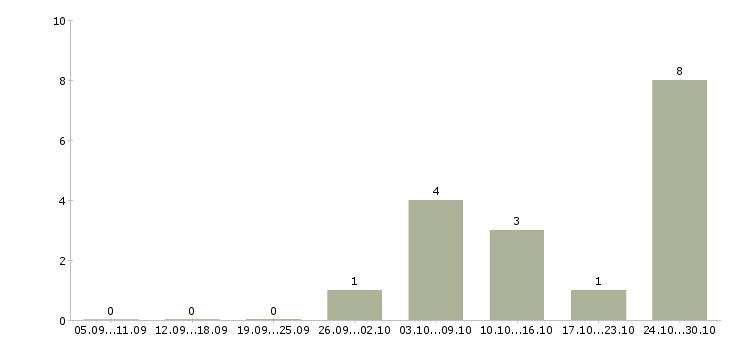 Работа разнорабочий подработка в Краснодаре - Число вакансий в Краснодаре по специальности разнорабочий подработка за 2 месяца
