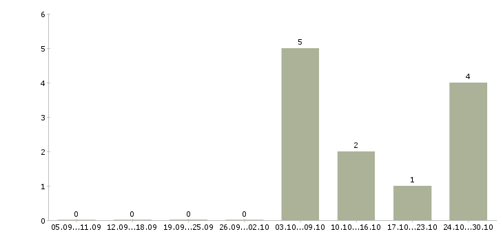 Работа мерчендайзер на выкладку товара в Курске - Число вакансий в Курске по специальности мерчендайзер на выкладку товара за 2 месяца