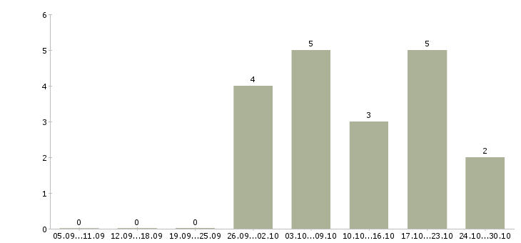 Работа рабочие монтажники в Курске - Число вакансий в Курске по специальности рабочие монтажники за 2 месяца
