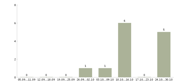Работа менеджер по работе с агентствами в Липецке - Число вакансий в Липецке по специальности менеджер по работе с агентствами за 2 месяца