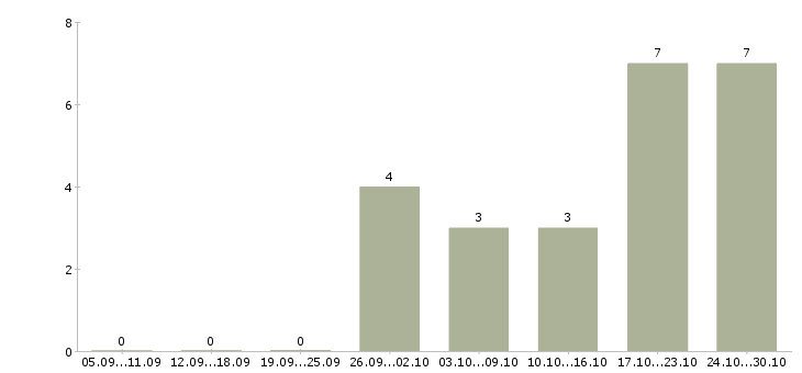 Работа консультант по проекту в Новокузнецке - Число вакансий в Новокузнецке по специальности консультант по проекту за 2 месяца
