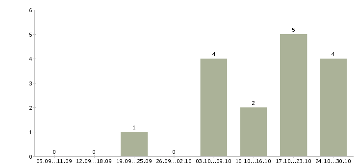 Работа менеджер по социальным сетям в Оренбурге - Число вакансий в Оренбурге по специальности менеджер по социальным сетям за 2 месяца