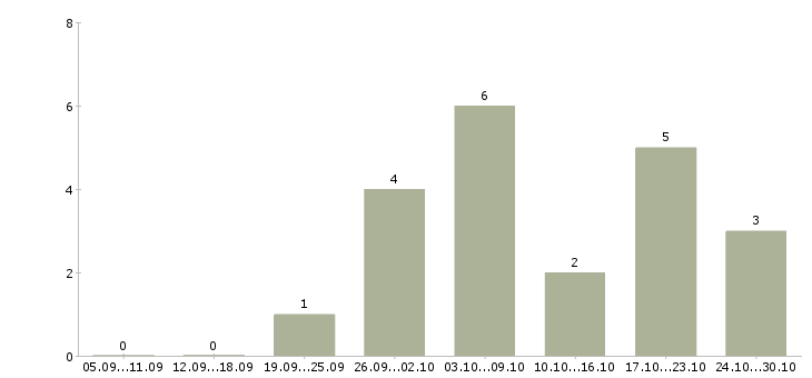 Работа менеджер в социальных сетях в Пензе - Число вакансий в Пензе по специальности менеджер в социальных сетях за 2 месяца