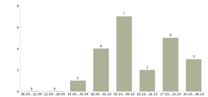 Работа менеджер социальных сетей в Пензе - Число вакансий в Пензе по специальности менеджер социальных сетей за 2 месяца