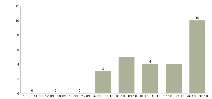 Работа консультант проекта в Подольске - Число вакансий в Подольске по специальности консультант проекта за 2 месяца