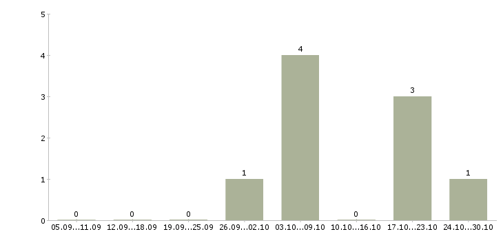 Работа монтажная бригада в Самаре - Число вакансий в Самаре по специальности монтажная бригада за 2 месяца
