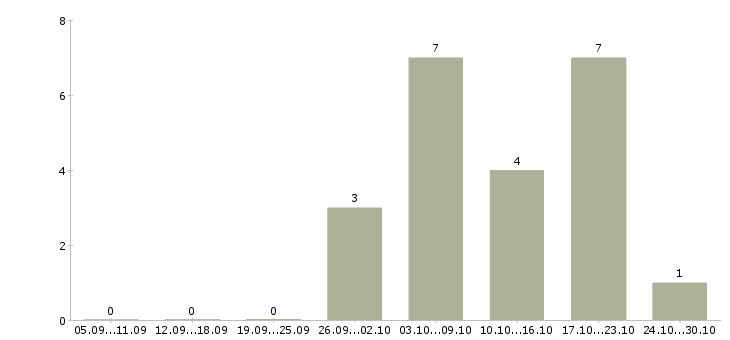 Работа руководитель коммерческой организации в Саратове - Число вакансий в Саратове по специальности руководитель коммерческой организации за 2 месяца