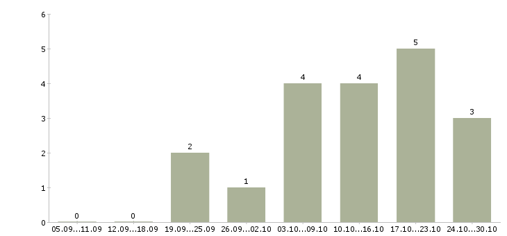 Работа специалист по внутреннему контролю в Саратове - Число вакансий в Саратове по специальности специалист по внутреннему контролю за 2 месяца