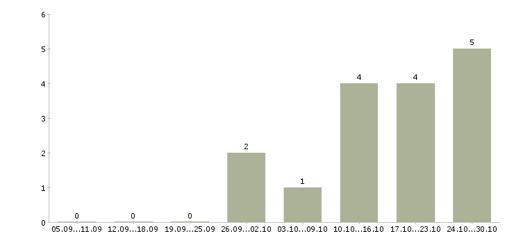 Работа специалист по техническому обеспечению в Смоленске - Число вакансий в Смоленске по специальности специалист по техническому обеспечению за 2 месяца