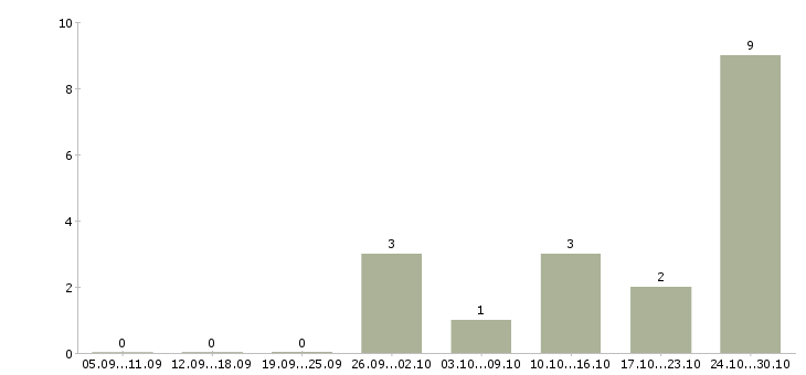 Работа медицинский технолог в Ставрополе - Число вакансий в Ставрополе по специальности медицинский технолог за 2 месяца