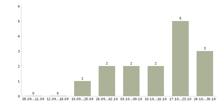Работа менеджер для студентов в Ставрополе - Число вакансий в Ставрополе по специальности менеджер для студентов за 2 месяца
