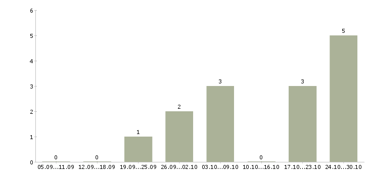 Работа менеджер по социальным сетям в Ставрополе - Число вакансий в Ставрополе по специальности менеджер по социальным сетям за 2 месяца