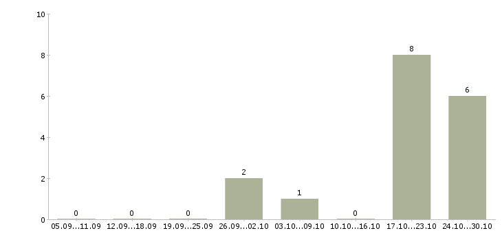 Работа карьера в интернете в Тамбове - Число вакансий в Тамбове по специальности карьера в интернете за 2 месяца