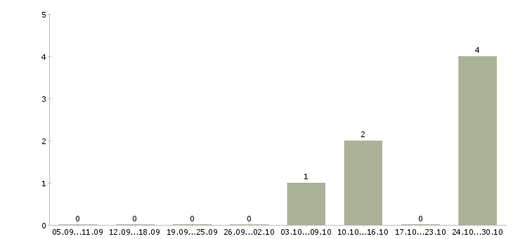 Работа водитель маз в Твери - Число вакансий в Твери по специальности водитель маз за 2 месяца