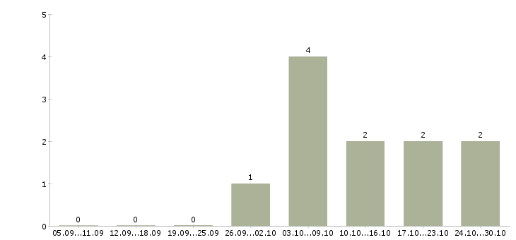 Работа официальный заработок в Тольятти - Число вакансий в Тольятти по специальности официальный заработок за 2 месяца