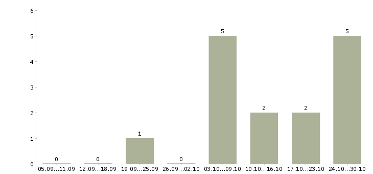 Работа менеджер по аналитике в Туле - Число вакансий в Туле по специальности менеджер по аналитике за 2 месяца