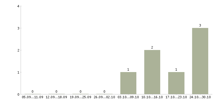 Работа водитель на урал в Тюмени - Число вакансий в Тюмени по специальности водитель на урал за 2 месяца
