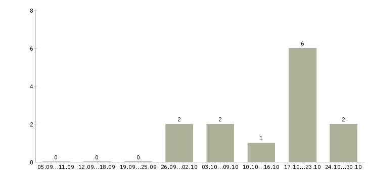 Работа инженер производственного отдела в Уфе - Число вакансий в Уфе по специальности инженер производственного отдела за 2 месяца