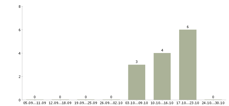 Работа консультант по продукции в Чебоксарах - Число вакансий в Чебоксарах по специальности консультант по продукции за 2 месяца