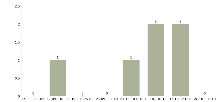Работа консультант удаленно в Чебоксарах - Число вакансий в Чебоксарах по специальности консультант удаленно за 2 месяца