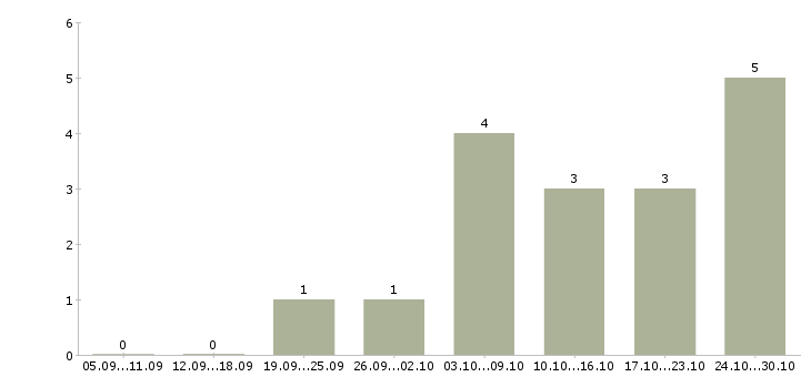 Работа мастер парикмахер универсал в Челябинске - Число вакансий в Челябинске по специальности мастер парикмахер универсал за 2 месяца