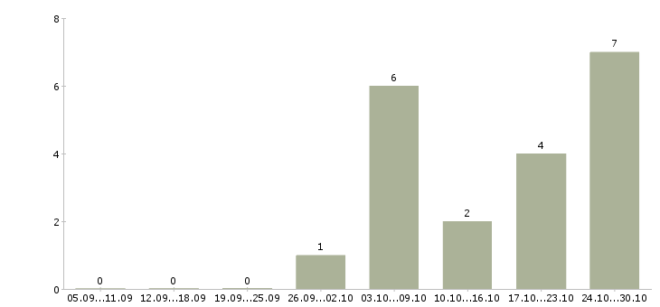 Работа специалист в контактный центр в Челябинске - Число вакансий в Челябинске по специальности специалист в контактный центр за 2 месяца