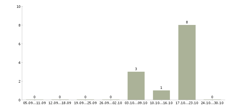 Работа специалист по подбору кадров в Челябинске - Число вакансий в Челябинске по специальности специалист по подбору кадров за 2 месяца