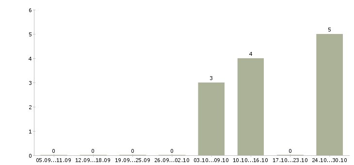 Работа водитель маза в Ярославле - Число вакансий в Ярославле по специальности водитель маза за 2 месяца