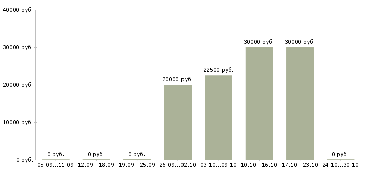Вакансии агент по привлечению клиентов в Барнауле - Медиана зарплат агент по привлечению клиентов в Барнауле за 2 месяца
