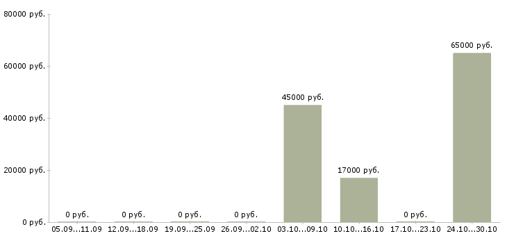 Вакансии агент по привлечению клиентов в Красноярске - Медиана зарплат агент по привлечению клиентов в Красноярске за 2 месяца